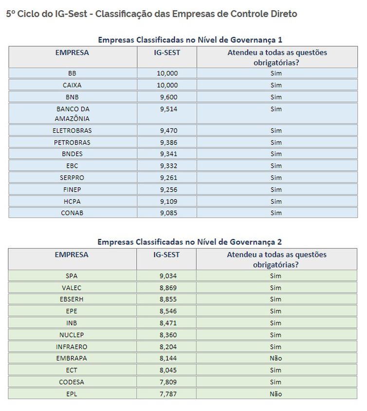 5ª Certificação do Indicador de Governança IG-SEST