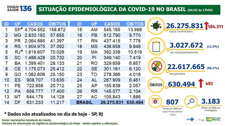 Dados de mortes e casos de covid-19 divulgados pelo Ministério da Saúde no dia 4 de fevereiro de 2022.