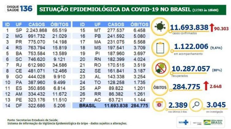 Boletim do Ministério da Saúde atualiza os números da pandemia.