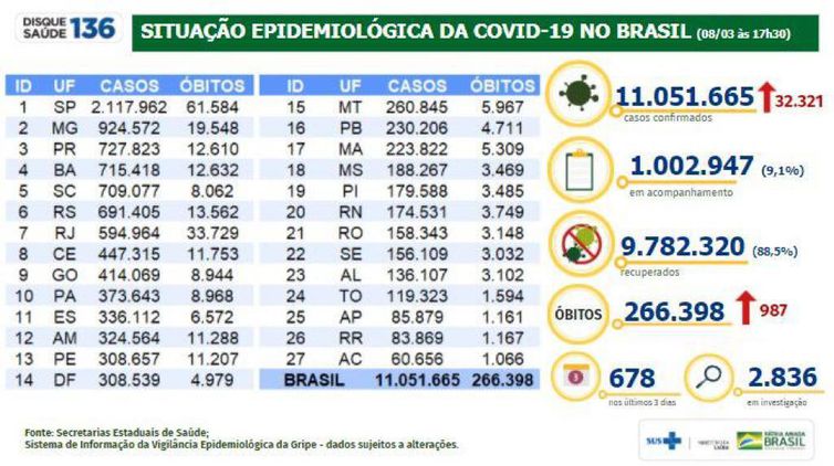 Situação epidemiológica da covid-19 no Brasil.