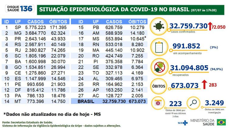 Boletim epidemiológico da covid-19