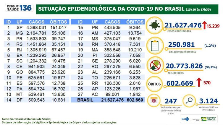 Boletim epidemiológico 15.10.2021