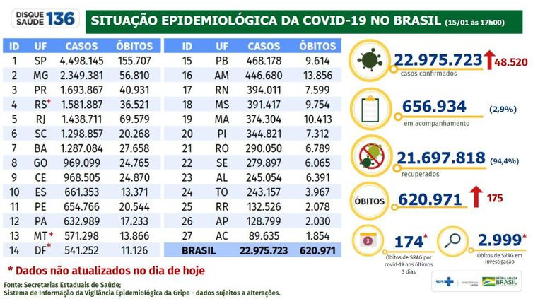 15/01/2022/Divulgação/Ministério da Saúde