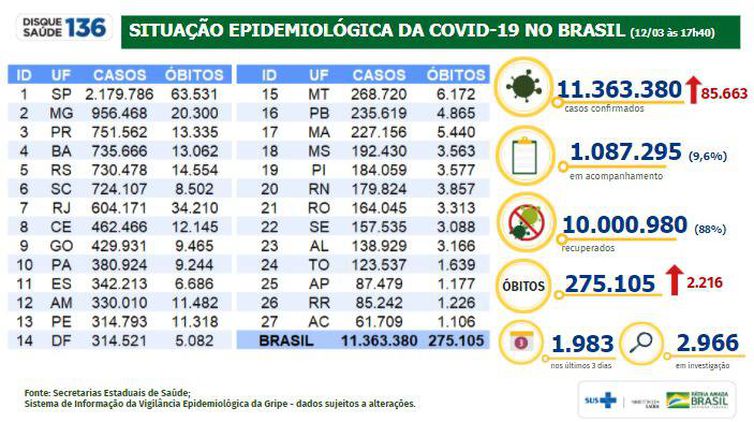 Situação epidemiológica da covid-19 no Brasil (12/03/2021).