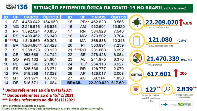 Boletim covid-19 de 17-12-2021
