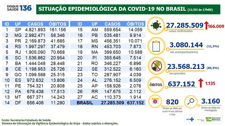 Covid-19: casos sobem para 27,2 milhões e mortes, para 637,1 mil  
