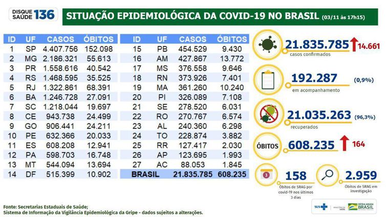 Boletim epidemiológico 03.11.2021