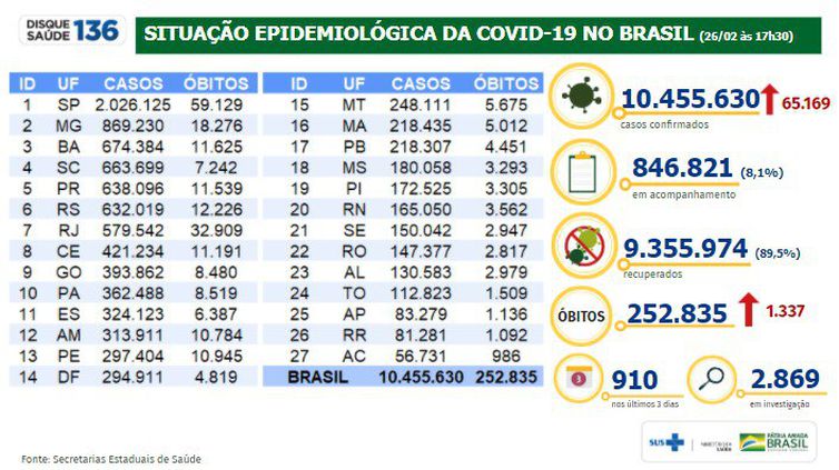 Boletim/situação epidemiológica da covid 19 no Brasil/26.02.2021