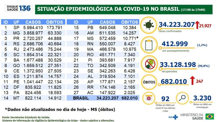 Boletim Epidemiológico 17.08.2022
