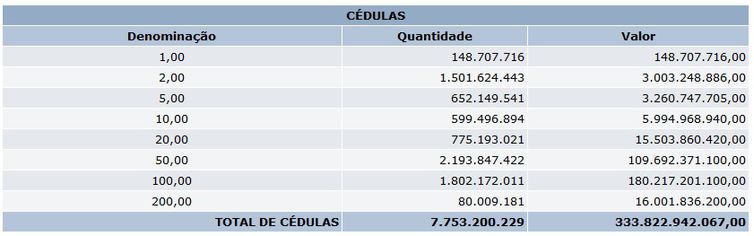 Cédulas de real em circulação no Brasil, em 31 de agosto de 2021