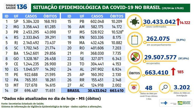 Boletim diário do Ministério da Saúde 