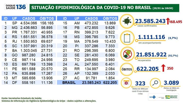 Dados da pandemia de covid-19 atualizados pelo Ministério da Saúde no dia 20/01/2022