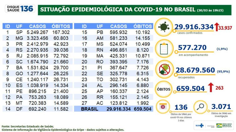 Boletim epidemiológico do Ministério da Saúde atualiza a situação da pandemia no país.
