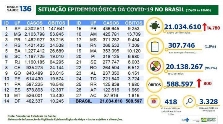 Boletim epidemiológico 15.09.2021
