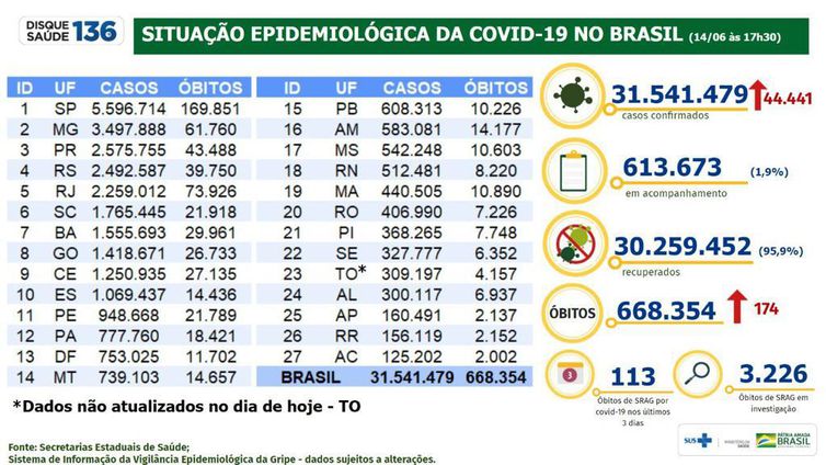 Boletim epidemiológico 14.06.2022