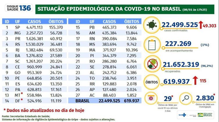 Boletim da covid-19 do Ministério da Saúde