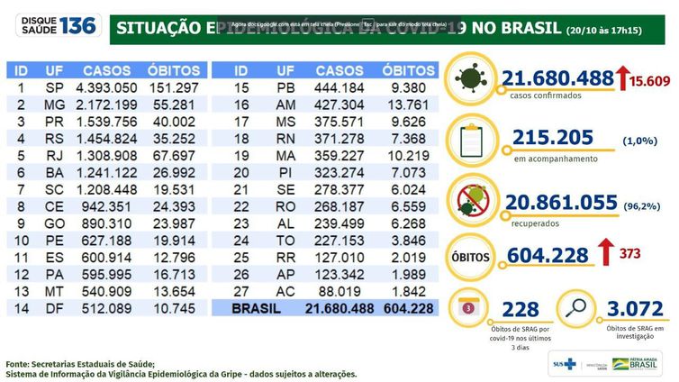 Boletim epidemiológico do Ministério da Saúde mostra a evolução da pandemia de covid-19 no Brasil.