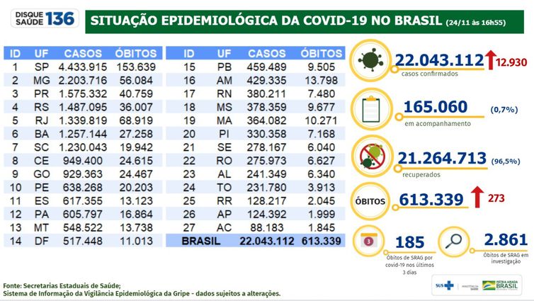 Boletim Covid-19 de 24 de novembro de 2021