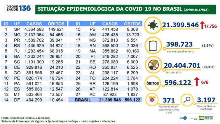 Boletim epidemiológico 29.09.2021
