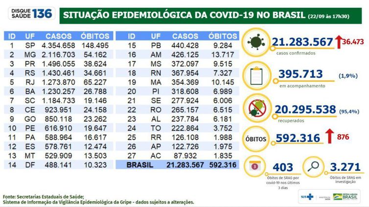 Boletim epidemiológico 22.09.2021