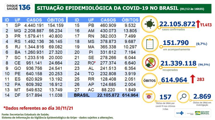 Boletim da Covid-19 de 1º de dezembro de 2021, divulgado pelo Ministério da Saúde