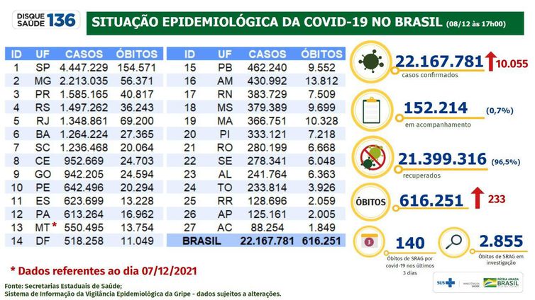 Boletim epidemiológico 08.12.2021