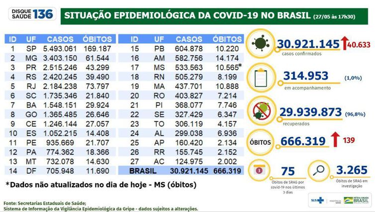 Boletim epidemiológico 27.05.2022