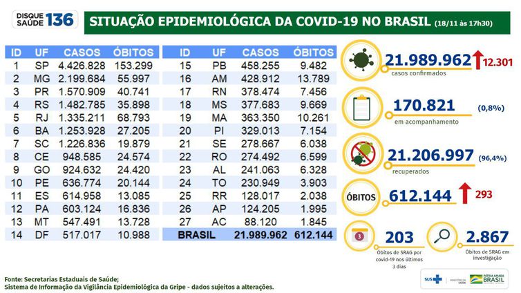Boletim epidemiológico 18.11.2021