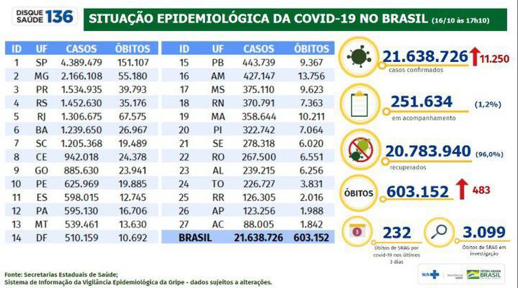 Boletim da covid-19, divulgado em 16 de outubro de 2021