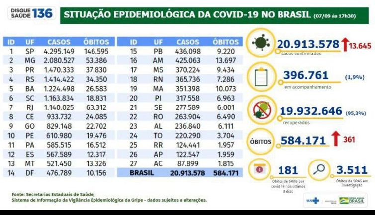 Boletim epidemiológico 07.09.2021