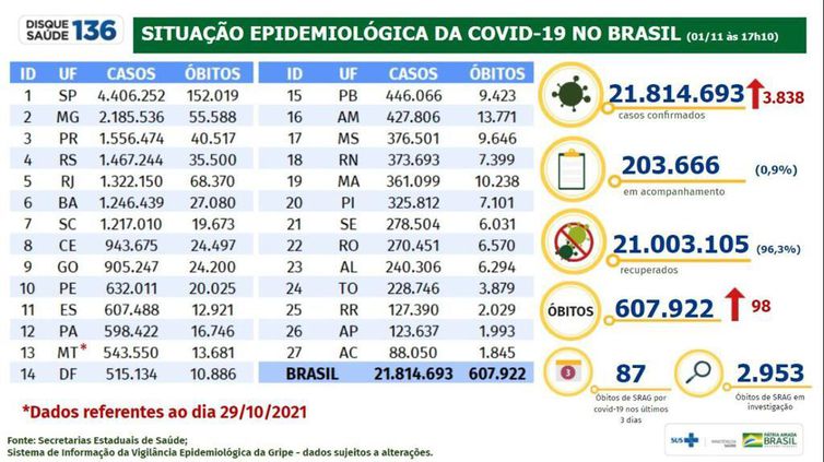 Boletim Covid 01.11.2021