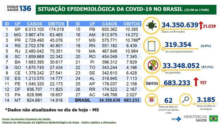 Boletim epidemiológico 25.08.2022