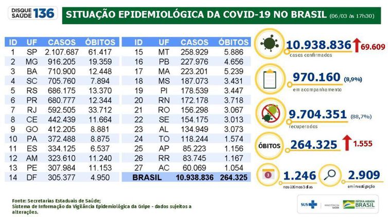 Boletim epidemiológico covid 19 06.03.2021