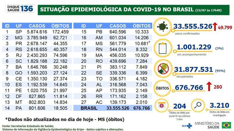 boletim epidemiológico 22.07.2022