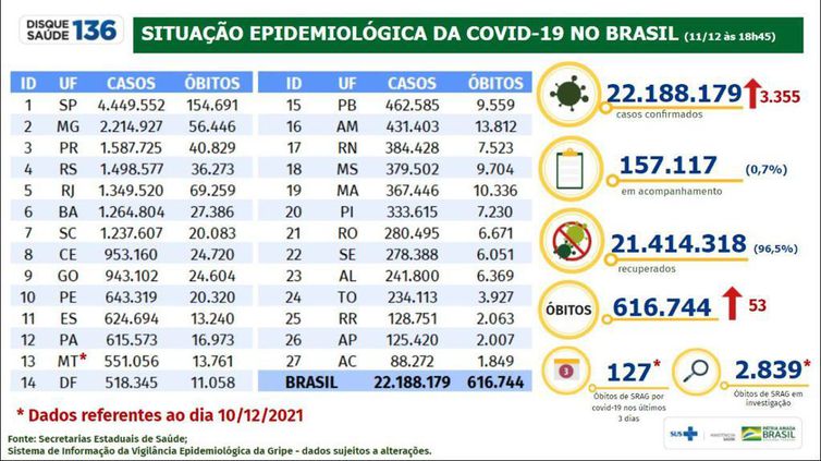 Boletim Covid 19- 11.12.2021