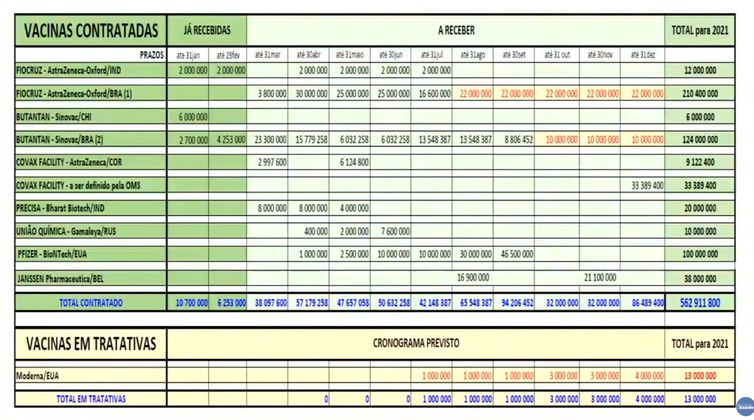 O Ministério da Saúde atualizou hoje (15) a tabela de contratação de compra de doses de vacinas de fontes diferentes.