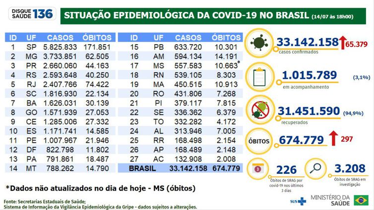 Boletim epidemiológico do Ministério da Saúde atualiza os números da pandemia no Brasil.