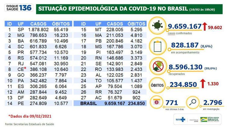 Boletim/situação epidemiológica da covid 19 no Brasil/10.02.2021'