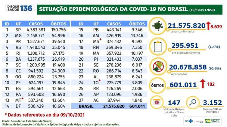 Boletim Epidemiológico 10.10.21