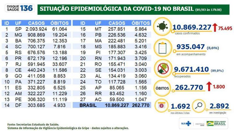 Situação epidemiológica da covid-19 no Brasil. 