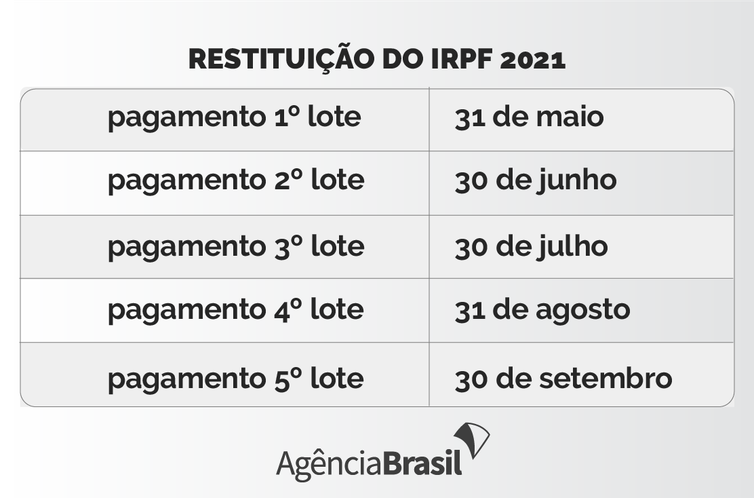 Cronograma de pagamentos das restituições do IRPF 2021.