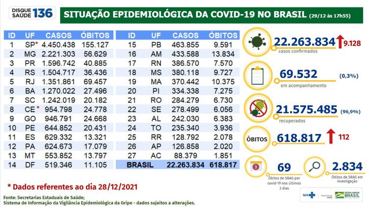 Dados atualizados em 29/12/2021