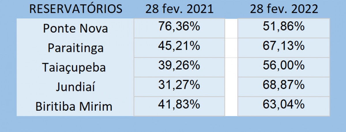 Informações apuradas junto a Sabesp entre 2021 e 2022
