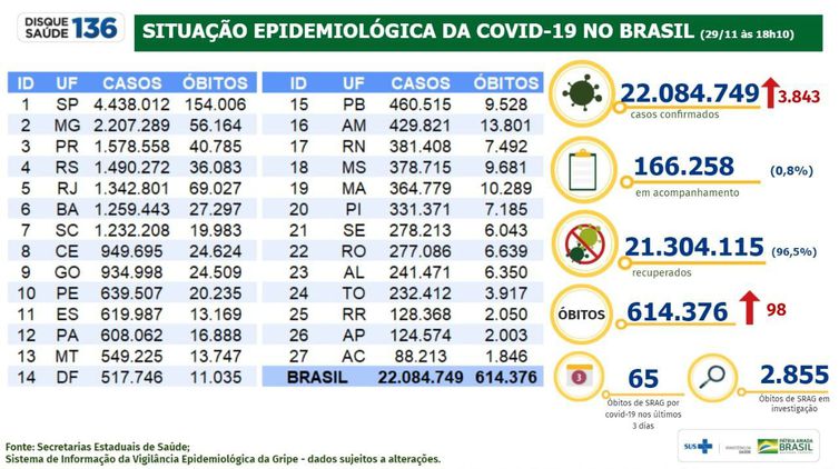 Ministério da Saúde divulga boletim da covid-19 no dia 29/11/2021