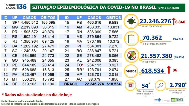 Boletim Covid-19 de 27 de dezembro de 2021.