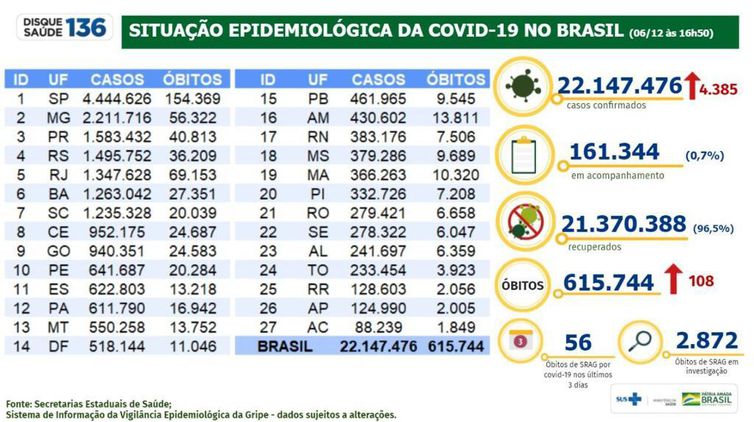 Boletim epidemiológico 06.12.2021