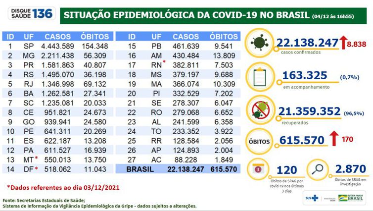 Boletim covid 04.12.2021