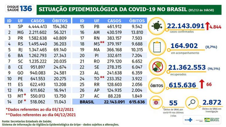 Boletim covid 05.12.21