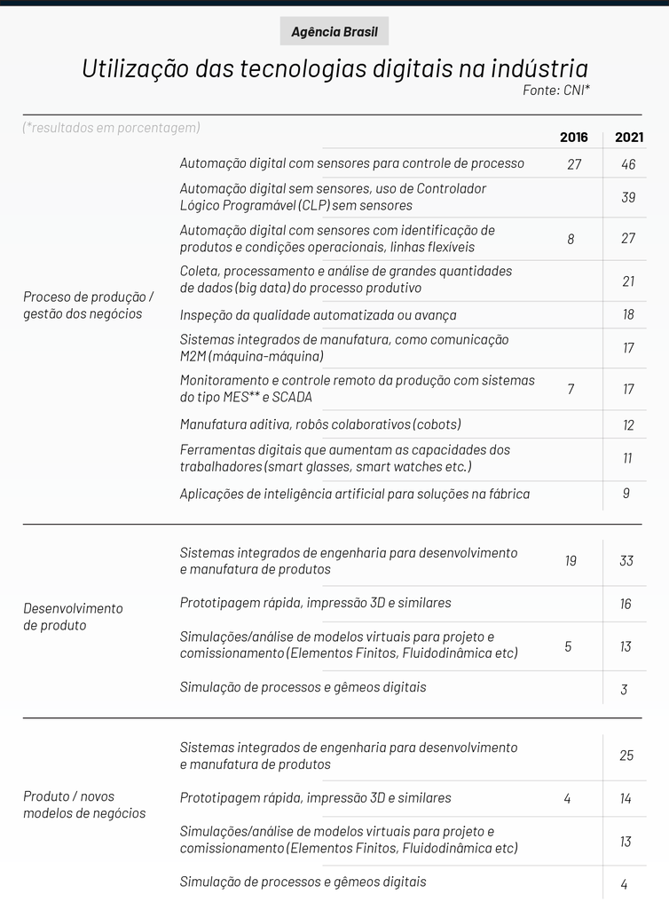 Infográfico Sondagem Indústria 4.0 CNI