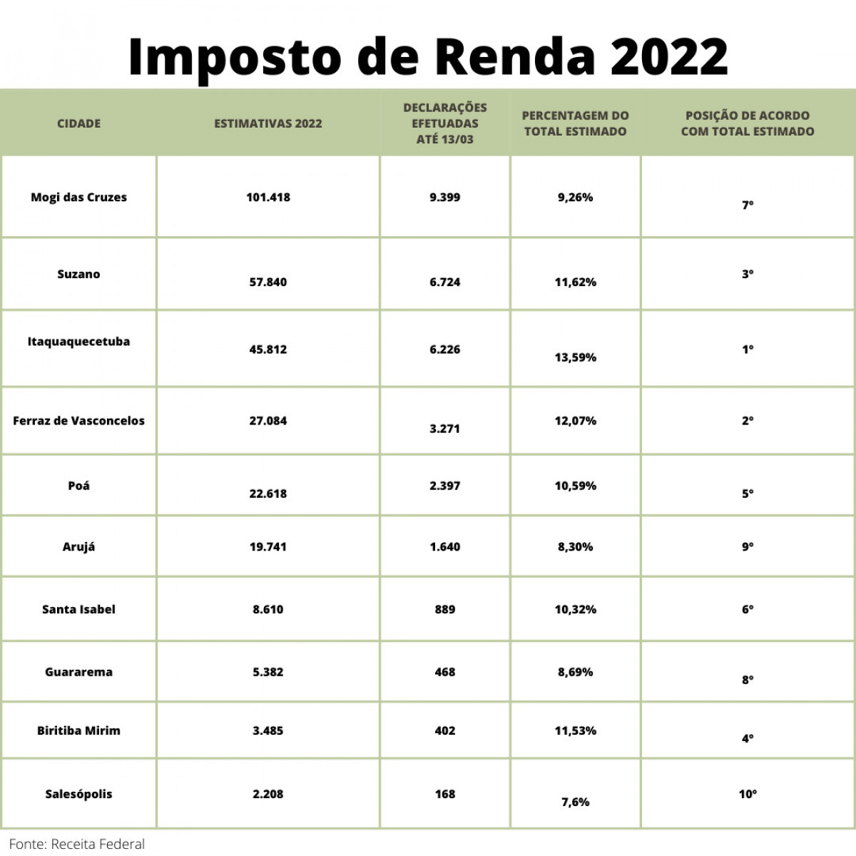 Os moradores da região terão até dia 29 de abril para enviar a declaração